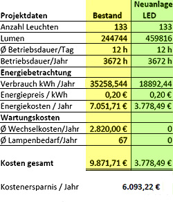 Kostenbeispiel Sanierung